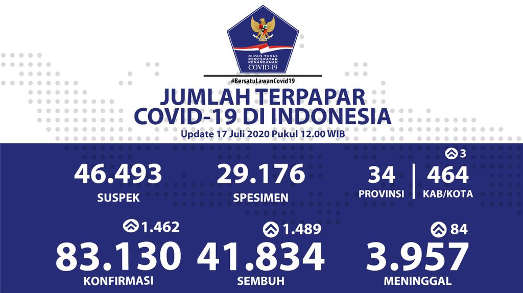 Data terbaru kasus pandemi corona atau Covid-19. (Grafis: Twitter @BNPB_Indonesia)