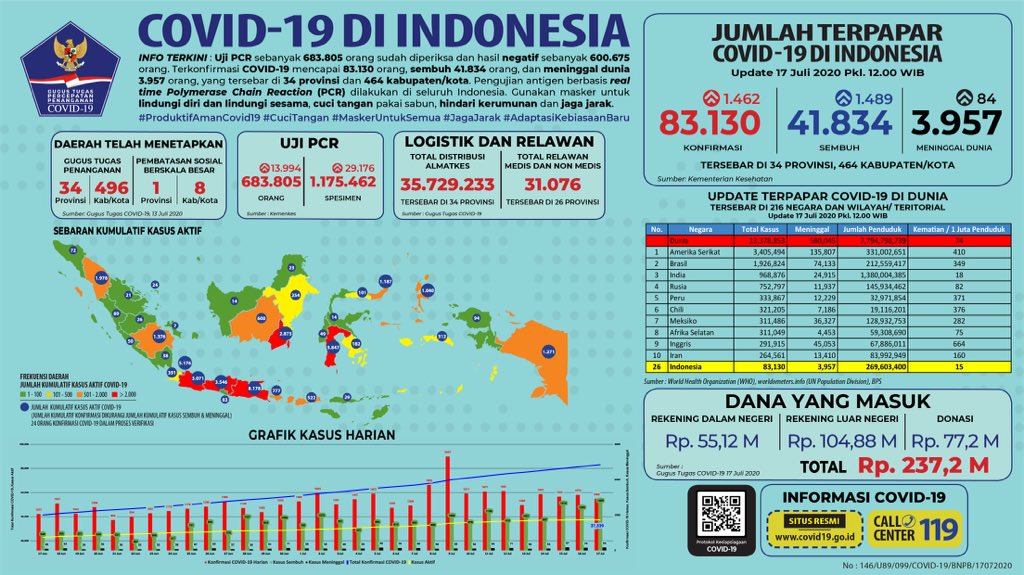 Data terbaru kasus pandemi corona atau Covid-19. (Grafis: Twitter @BNPB_Indonesia)