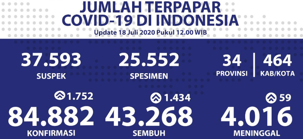 Data terbaru kasus pandemi corona atau Covid-19. (Grafis: Twitter @BNPB_Indonesia)