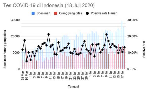 Kawal Covid-19 menyebut rata-rata 12 ribu orang diperiksa setiap harinya, selama sepekan terakhir. (Foto: Instagram)