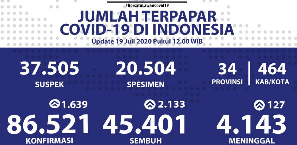 Data terbaru kasus pandemi corona atau Covid-19. (Grafis: Twitter @BNPB_Indonesia)