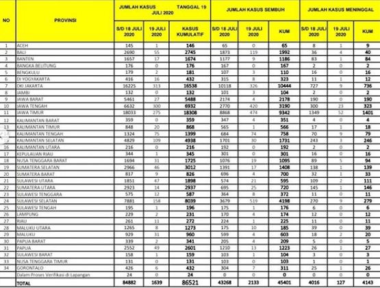 1.639 kasus Covid-19 baru dilaporkan pada Minggu 19 Juli 2020. (Instagram)