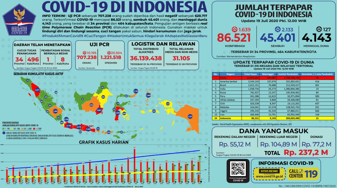 Data terbaru kasus pandemi corona atau Covid-19. (Grafis: Twitter @BNPB_Indonesia)