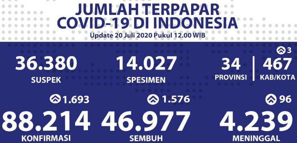 Data terbaru kasus pandemi corona atau Covid-19. (Grafis: Twitter @BNPB_Indonesia)