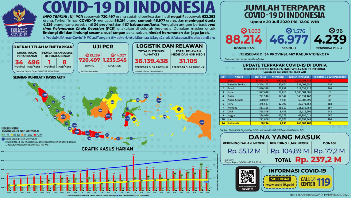 Data terbaru kasus pandemi corona atau Covid-19. (Grafis: Twitter @BNPB_Indonesia)