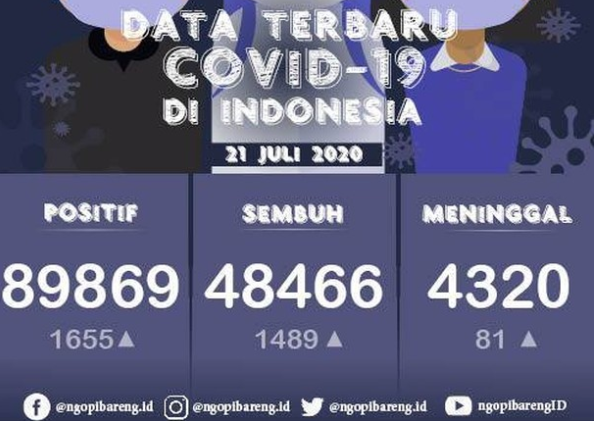 Data sebaran corona di Indonesia. (Grafis: Instagram @ngopibareng.id/Aldino)