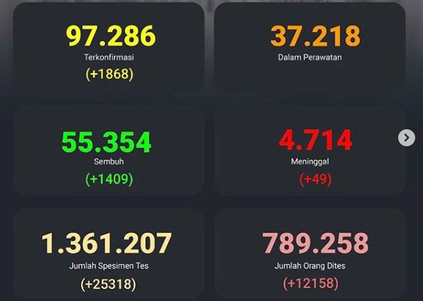 Kawal Covid-19 merilis 1.868 kasus baru, per Sabtu 25 Juli 2020. Jawa Timur sumbang angka kematian terbanyak. (Instagram)