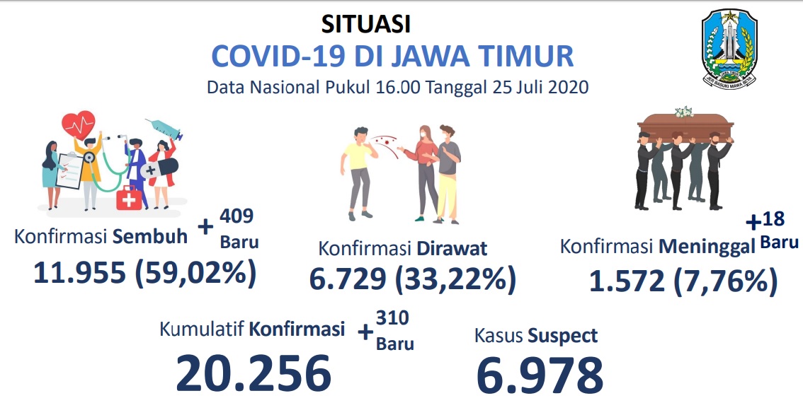 Situasi Covid-19 Jatim. (Foto: Tangkapan Layar)