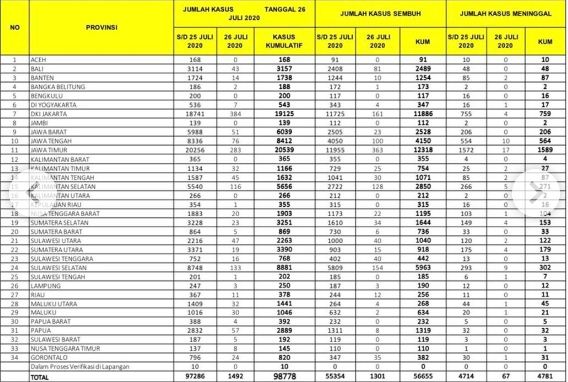 Kawal Covid-19 membagikan data sebaran Covid-19 per Minggu 26 Juli 2020. (Instagram)