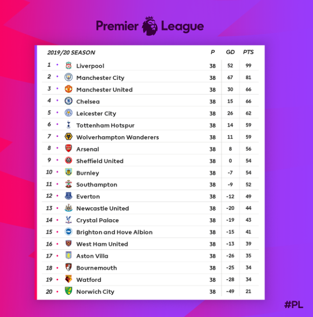 Klasemen Liga Inggris. (Grafis: Twitter Premier League)