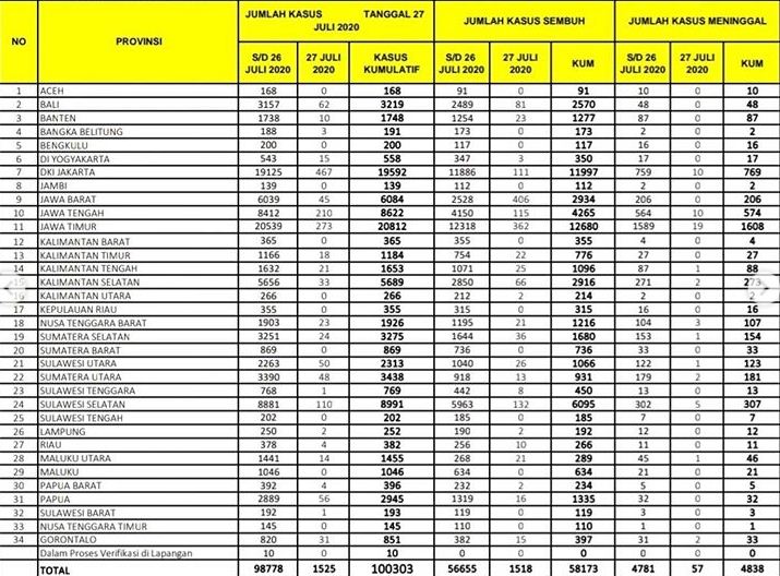 Kawal Covid-19 rilis kasus Covid-19 baru per Senin 27 Juli 2020. Jawa Timur sumbang angka kematian terbanyak. (Instagram)