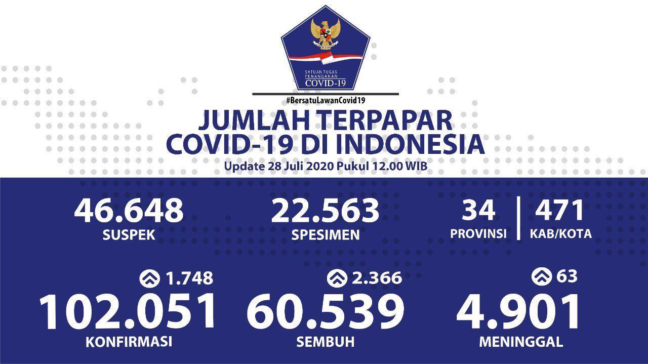 Data sebaran virus corona atau Covid-19 di Indonesia. (Grafis: Twitter @BNPB_indonesia)