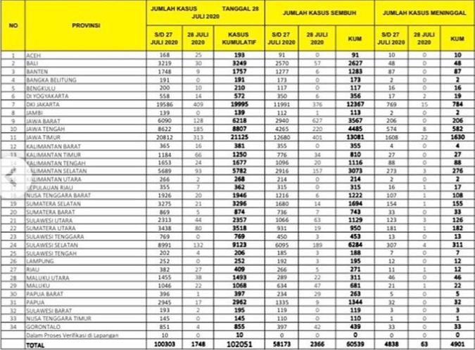 Kawal Covid-19 merilis sebaran Covid-19 per Selasa 28 Juli 2020. (Instagram)