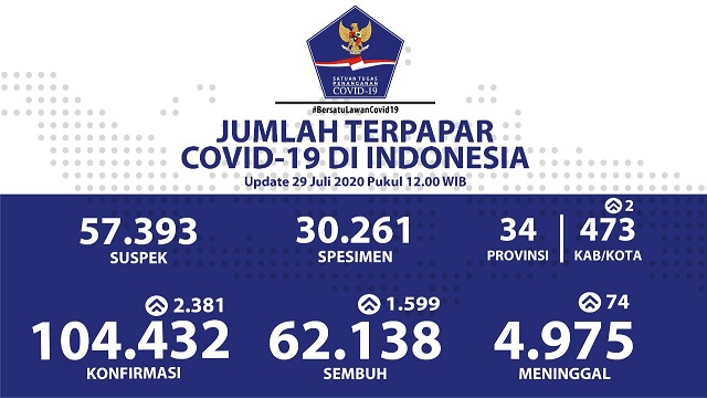 Data terbaru kasus pandemi corona atau Covid-19. (Grafis: Twitter @BNPB_Indonesia)