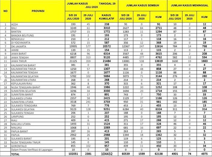 Kawal Covid-19 merilis sebaran Covid-19 per Rabu 29 Juli 2020. (Instagram)