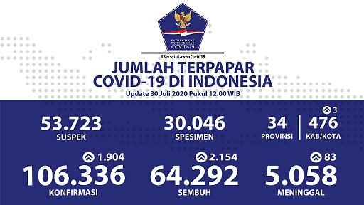 Data terbaru kasus pandemi corona atau Covid-19. (Grafis: Twitter @BNPB_Indonesia)