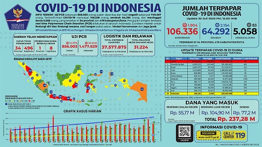 Data terbaru kasus pandemi corona atau Covid-19. (Grafis: Twitter @BNPB_Indonesia)