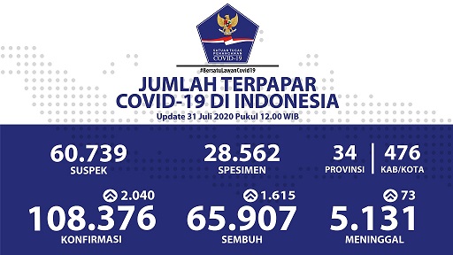 Data terbaru kasus pandemi corona atau Covid-19. (Grafis: Twitter @BNPB_Indonesia)