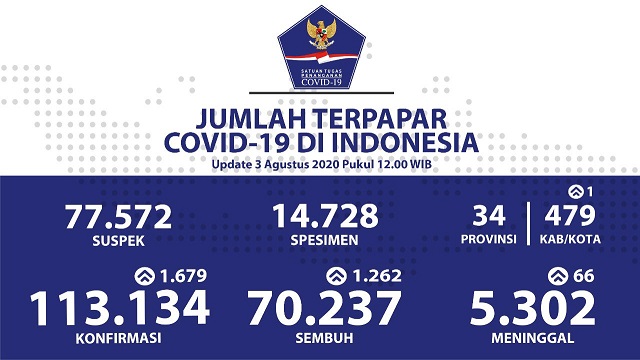 Data terbaru kasus pandemi corona atau Covid-19. (Grafis: Twitter @BNPB_Indonesia)