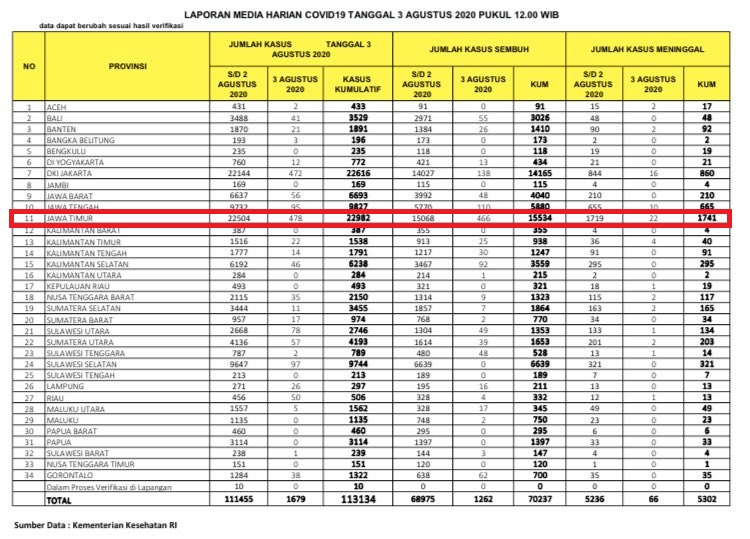 Data terbaru kasus pandemi corona atau Covid-19. (Grafis: Twitter @BNPB_Indonesia)