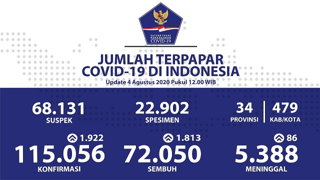 Data terbaru kasus pandemi corona atau Covid-19. (Grafis: Twitter @BNPB_Indonesia)