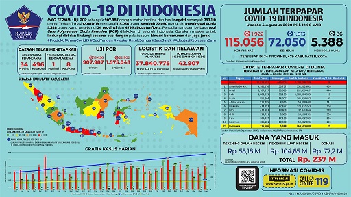 Data terbaru kasus pandemi corona atau Covid-19. (Grafis: Twitter @BNPB_Indonesia)