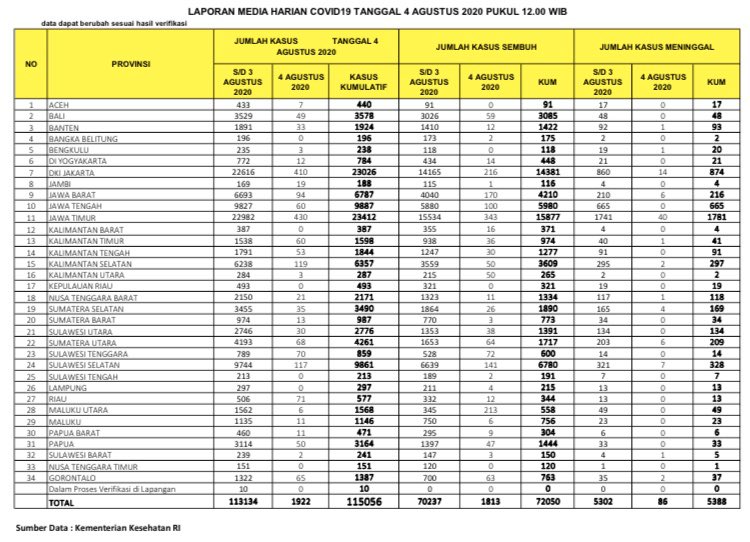 Data terbaru kasus pandemi corona atau Covid-19. (Grafis: Twitter @BNPB_Indonesia)