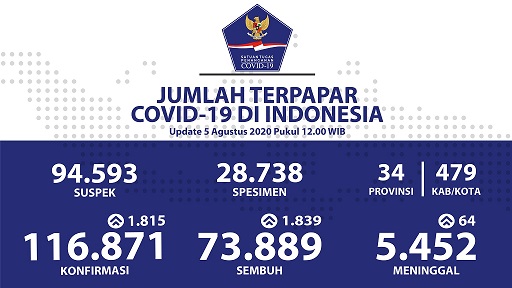 Data terbaru kasus pandemi corona atau Covid-19. (Grafis: Twitter @BNPB_Indonesia)