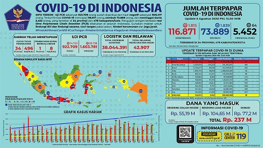 Data terbaru kasus pandemi corona atau Covid-19. (Grafis: Twitter @BNPB_Indonesia)