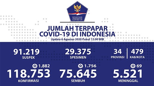 Data terbaru kasus pandemi corona atau Covid-19. (Grafis: Twitter @BNPB_Indonesia)