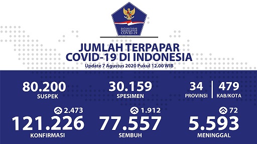 Data terbaru kasus pandemi corona atau Covid-19. (Grafis: Twitter @BNPB_Indonesia)