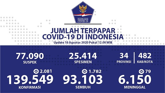 Data terbaru kasus pandemi corona atau Covid-19. (Grafis: Twitter @BNPB_Indonesia)