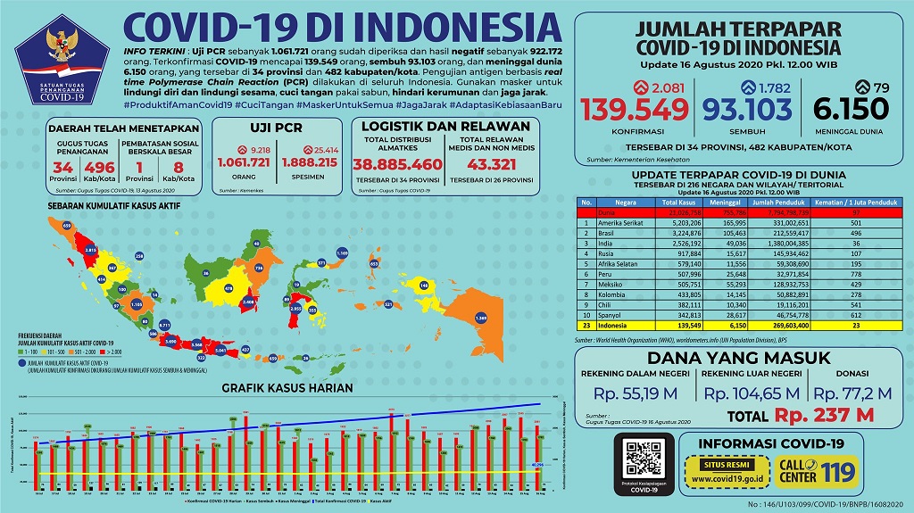 Data terbaru kasus pandemi corona atau Covid-19. (Grafis: Twitter @BNPB_Indonesia)