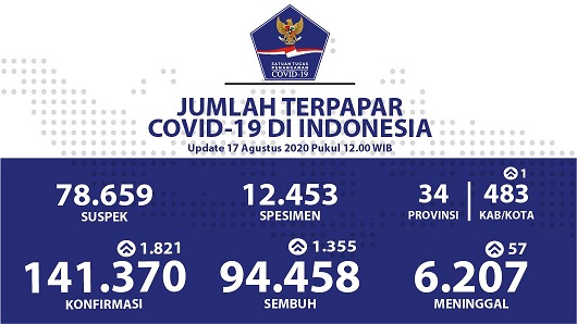 Data terbaru kasus pandemi corona atau Covid-19. (Grafis: Twitter @BNPB_Indonesia)