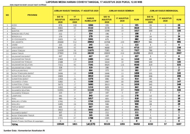 Data kasus corona atau Covid-19 di Indonesia. (Grafis: Twitter @BNPBIndonesia)