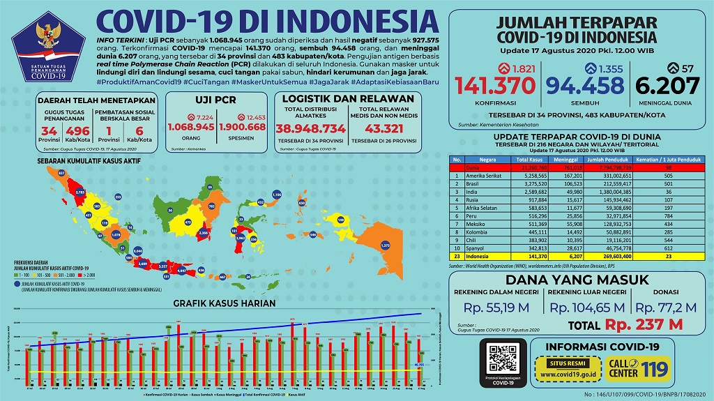 Data terbaru kasus pandemi corona atau Covid-19. (Grafis: Twitter @BNPB_Indonesia)