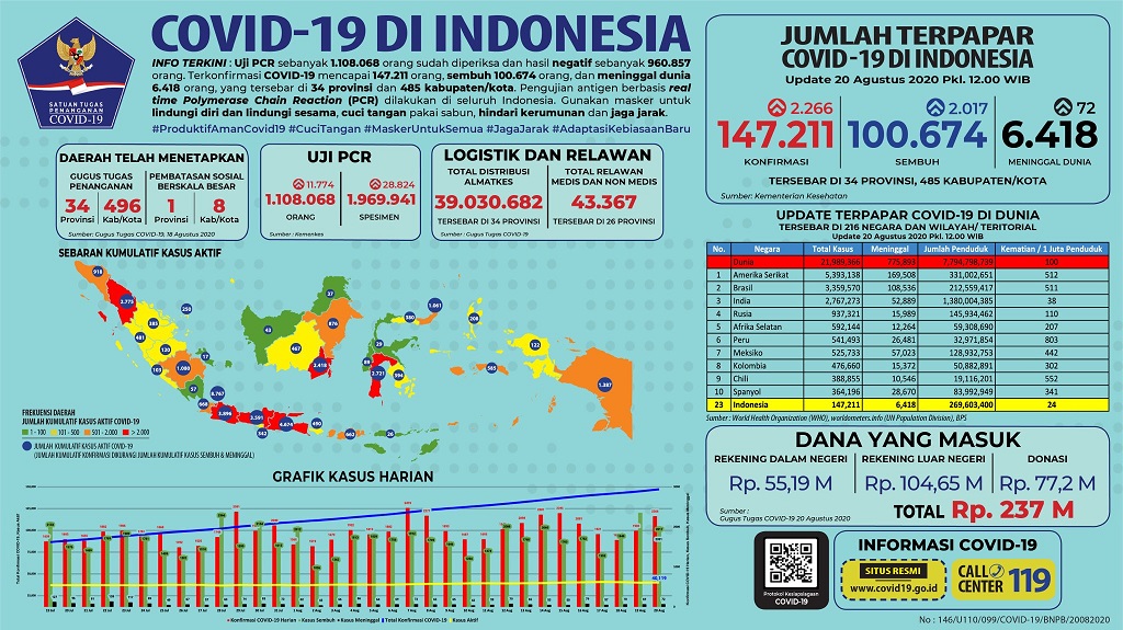 Data terbaru kasus pandemi corona atau Covid-19. (Grafis: Twitter @BNPB_Indonesia)