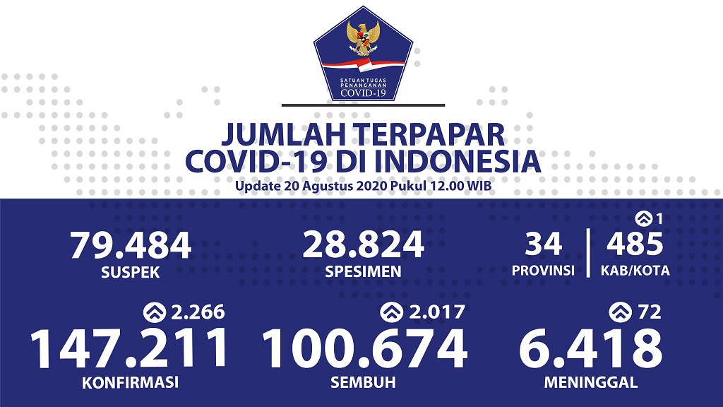 Data terbaru kasus pandemi corona atau Covid-19. (Grafis: Twitter @BNPB_Indonesia)