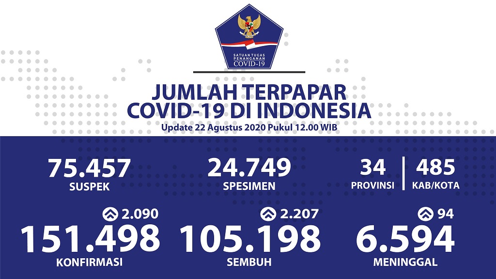 Data terbaru kasus pandemi corona atau Covid-19. (Grafis: Twitter @BNPB_Indonesia)