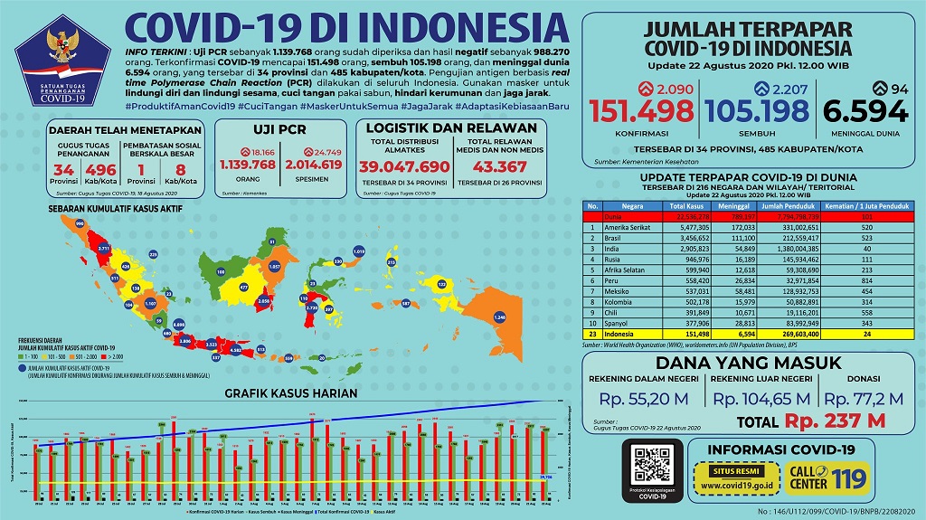 Data terbaru kasus pandemi corona atau Covid-19. (Grafis: Twitter @BNPB_Indonesia)