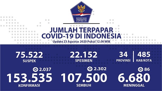 Data terbaru kasus pandemi corona atau Covid-19. (Grafis: Twitter @BNPB_Indonesia)