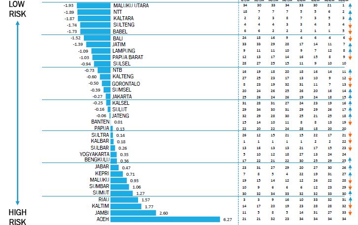 Grafis wilayah berisiko paling rendah dan paling tinggi. (Tangkapan layar, Alvara analytic)