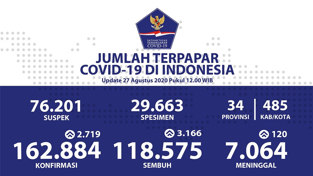 Data terbaru kasus pandemi corona atau Covid-19. (Grafis: Twitter @BNPB_Indonesia)