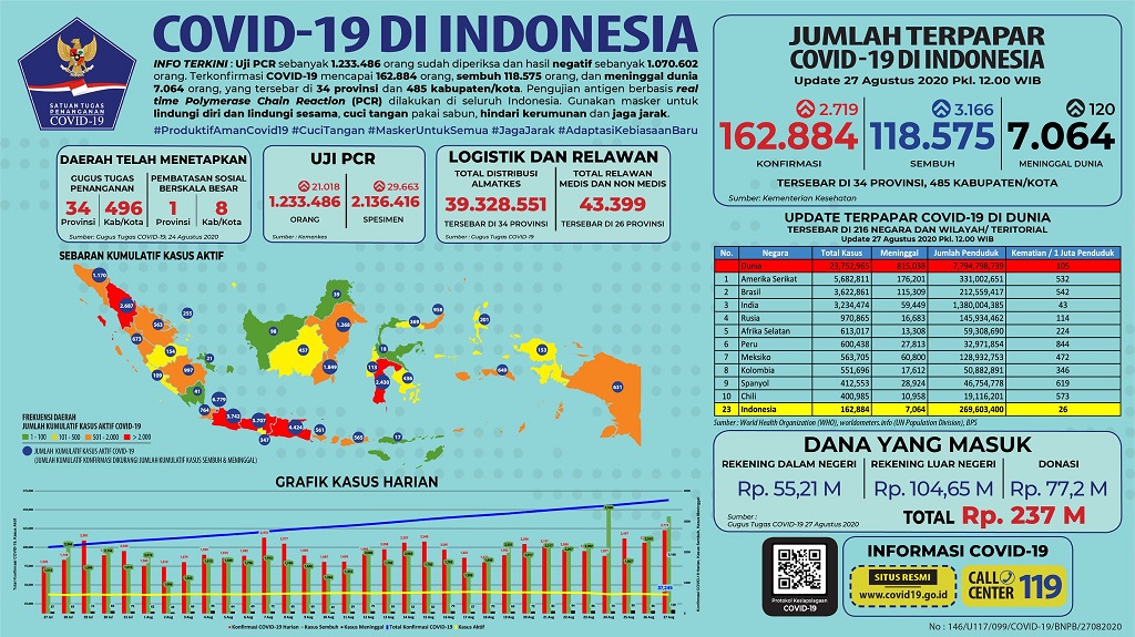 Data terbaru kasus pandemi corona atau Covid-19. (Grafis: Twitter @BNPB_Indonesia)