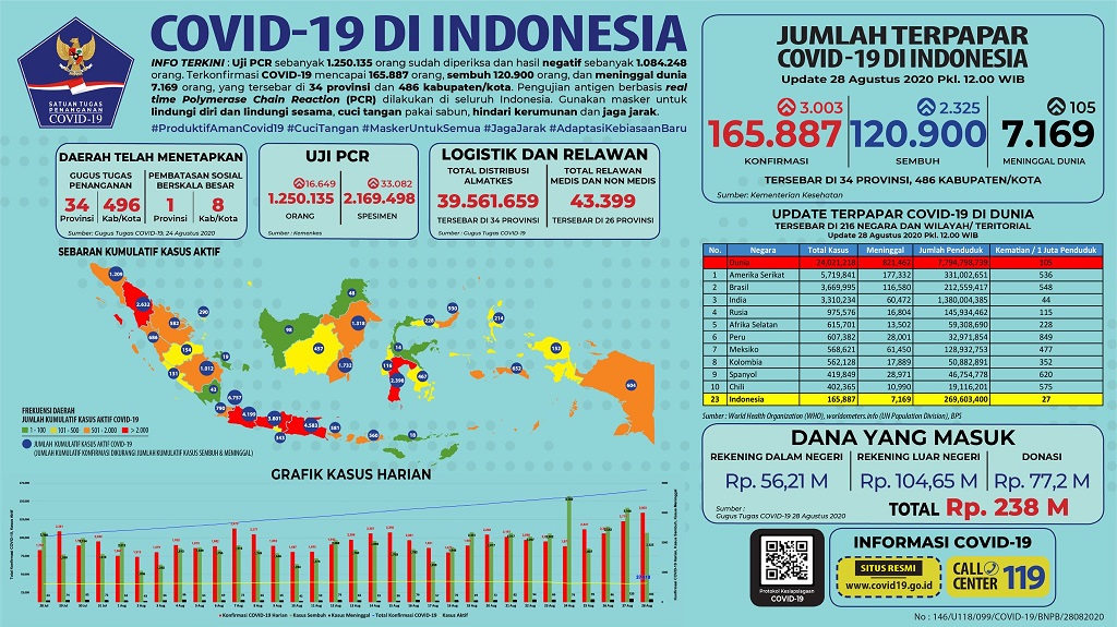 Data terbaru kasus pandemi corona atau Covid-19. (Grafis: Twitter @BNPB_Indonesia)