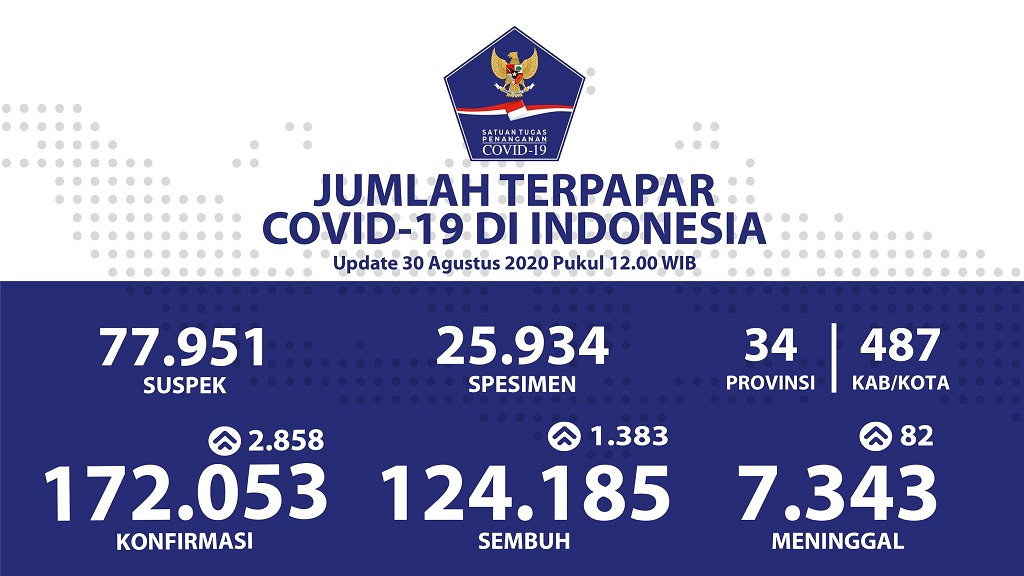 Data terbaru kasus pandemi corona atau Covid-19. (Grafis: Twitter @BNPB_Indonesia)