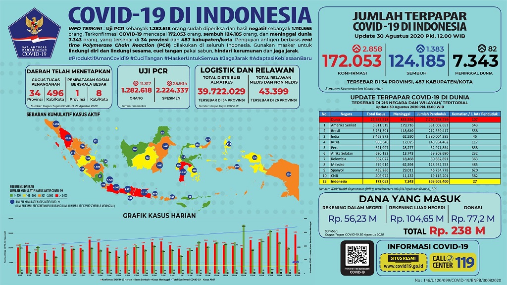 Data terbaru kasus pandemi corona atau Covid-19. (Grafis: Twitter @BNPB_Indonesia)