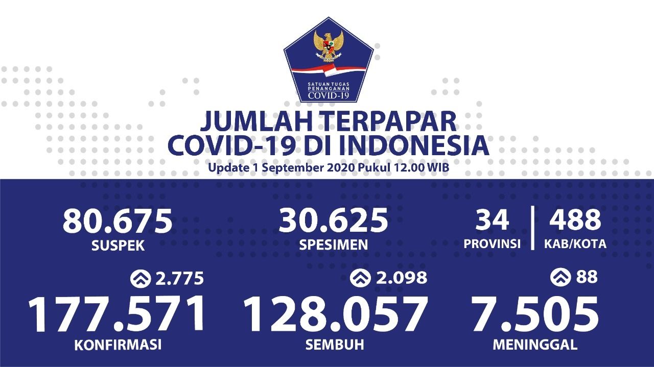 Data update terbaru covid-19 di Indonesia. (Foto: Satgas Penanganan Covid-19)