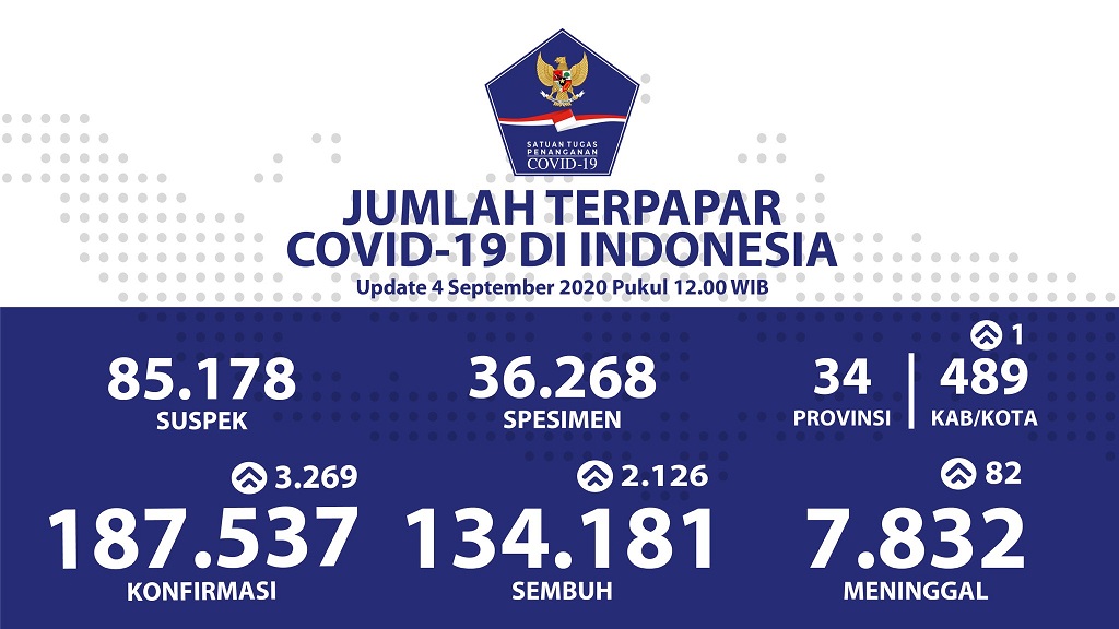 Data terbaru kasus pandemi corona atau Covid-19. (Grafis: Twitter @BNPB_Indonesia)