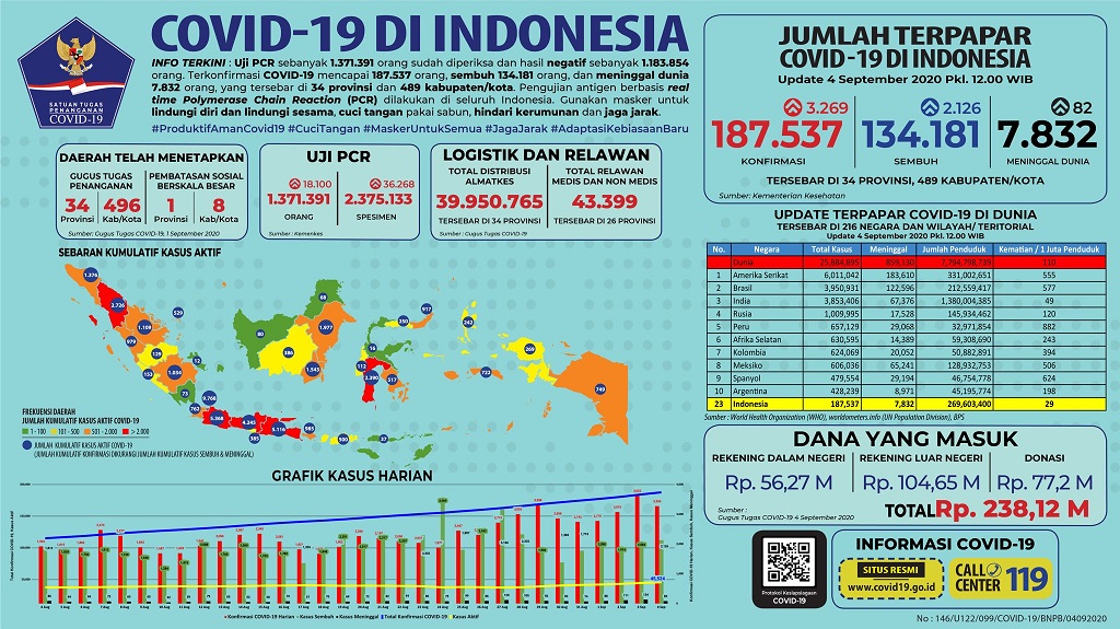 Data terbaru kasus pandemi corona atau Covid-19. (Grafis: Twitter @BNPB_Indonesia)